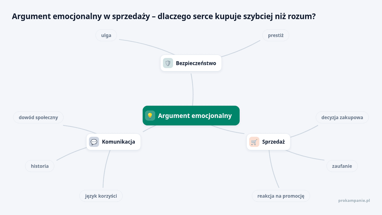 Mapa myśli: Argument emocjonalny, gałęzie: Bezpieczeństwo, Sprzedaż, Komunikacja