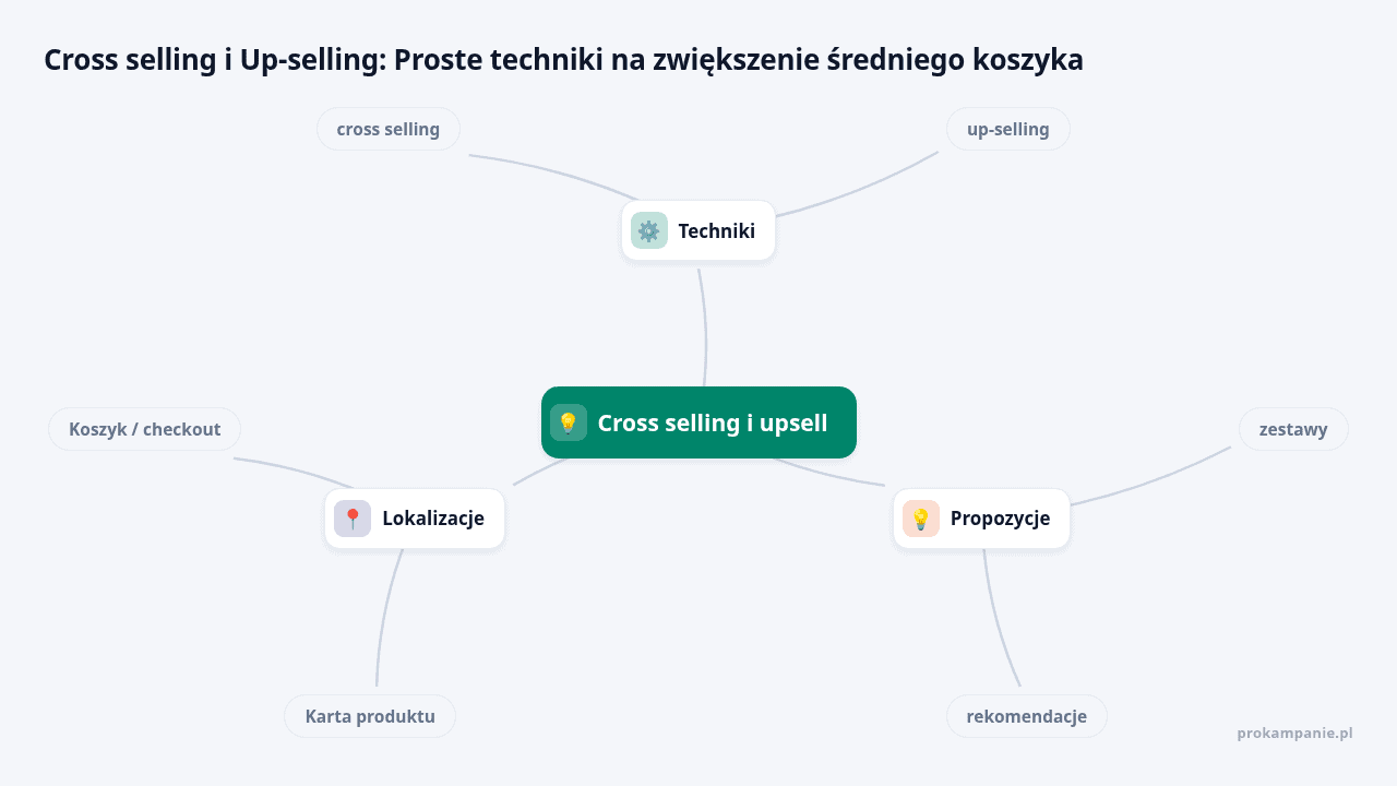 Mapa myśli: Cross selling i upsell, gałęzie: Techniki, Propozycje, Lokalizacje