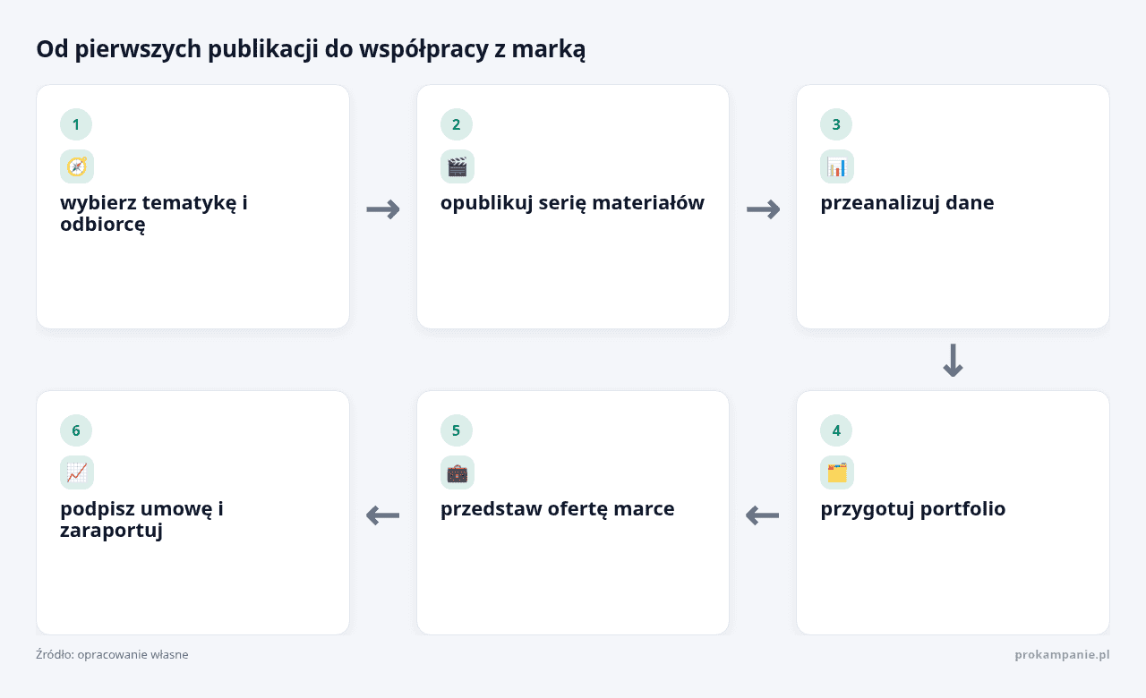 Kolejne kroki: wybierz tematykę i odbiorcę, opublikuj serię materiałów, przeanalizuj dane, przygotuj portfolio, przedstaw ofertę marce, podpisz umowę i zaraportuj