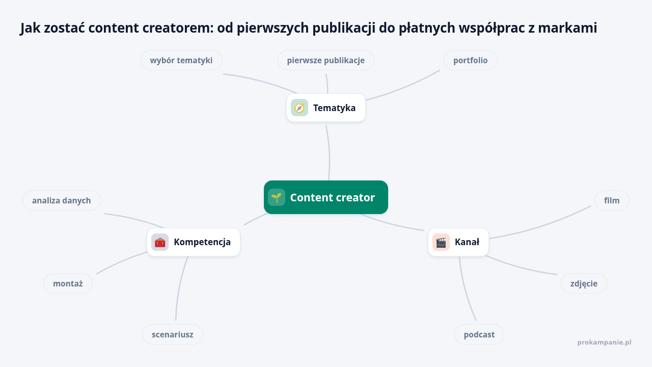 Mapa myśli: Content creator, gałęzie: Tematyka, Kanał, Kompetencja