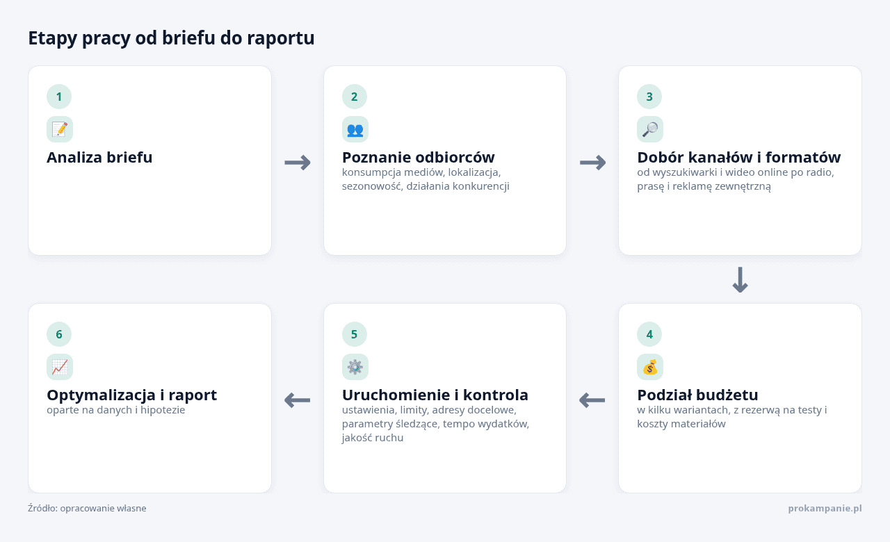 Kolejne kroki: Analiza briefu, Poznanie odbiorców, Dobór kanałów i formatów, Podział budżetu, Uruchomienie i kontrola, Optymalizacja i raport