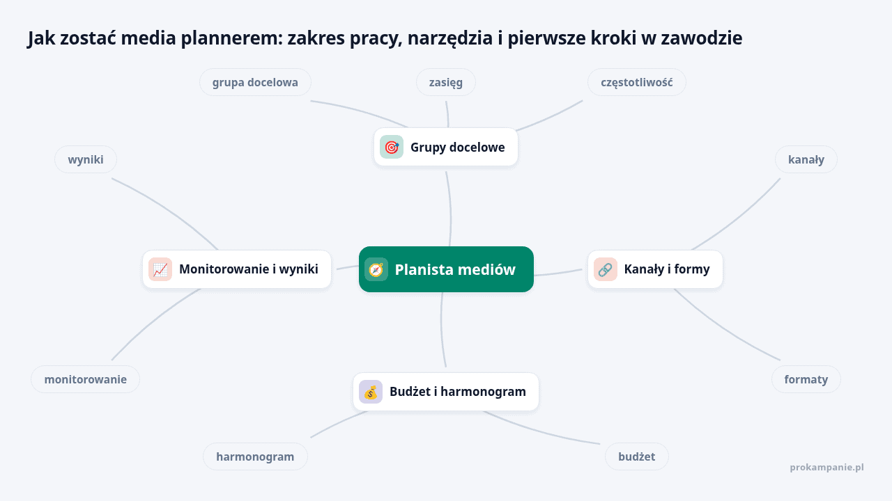 Mapa myśli: Planista mediów, gałęzie: Grupy docelowe, Kanały i formy, Budżet i harmonogram, Monitorowanie i wyniki