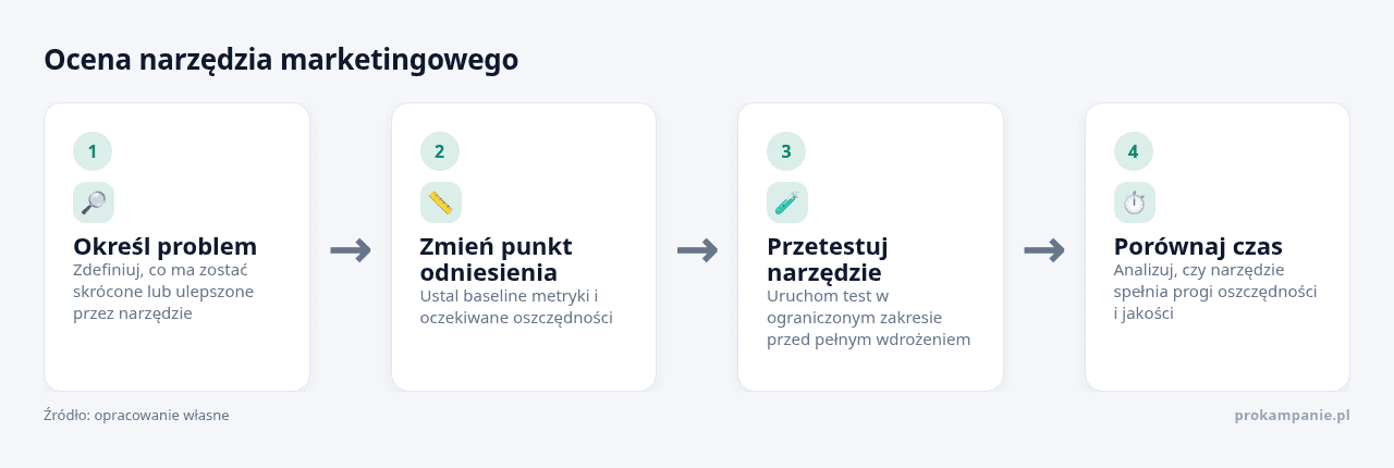 Kolejne kroki: Określ problem, Zmień punkt odniesienia, Przetestuj narzędzie, Porównaj czas