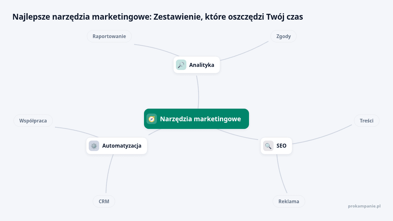 Mapa myśli: Narzędzia marketingowe, gałęzie: Analityka, SEO, Automatyzacja