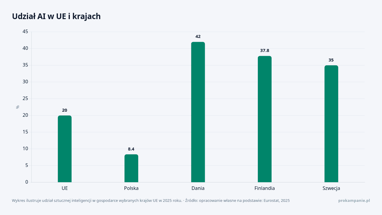 Udział AI w UE i krajach, dane w jednostce %