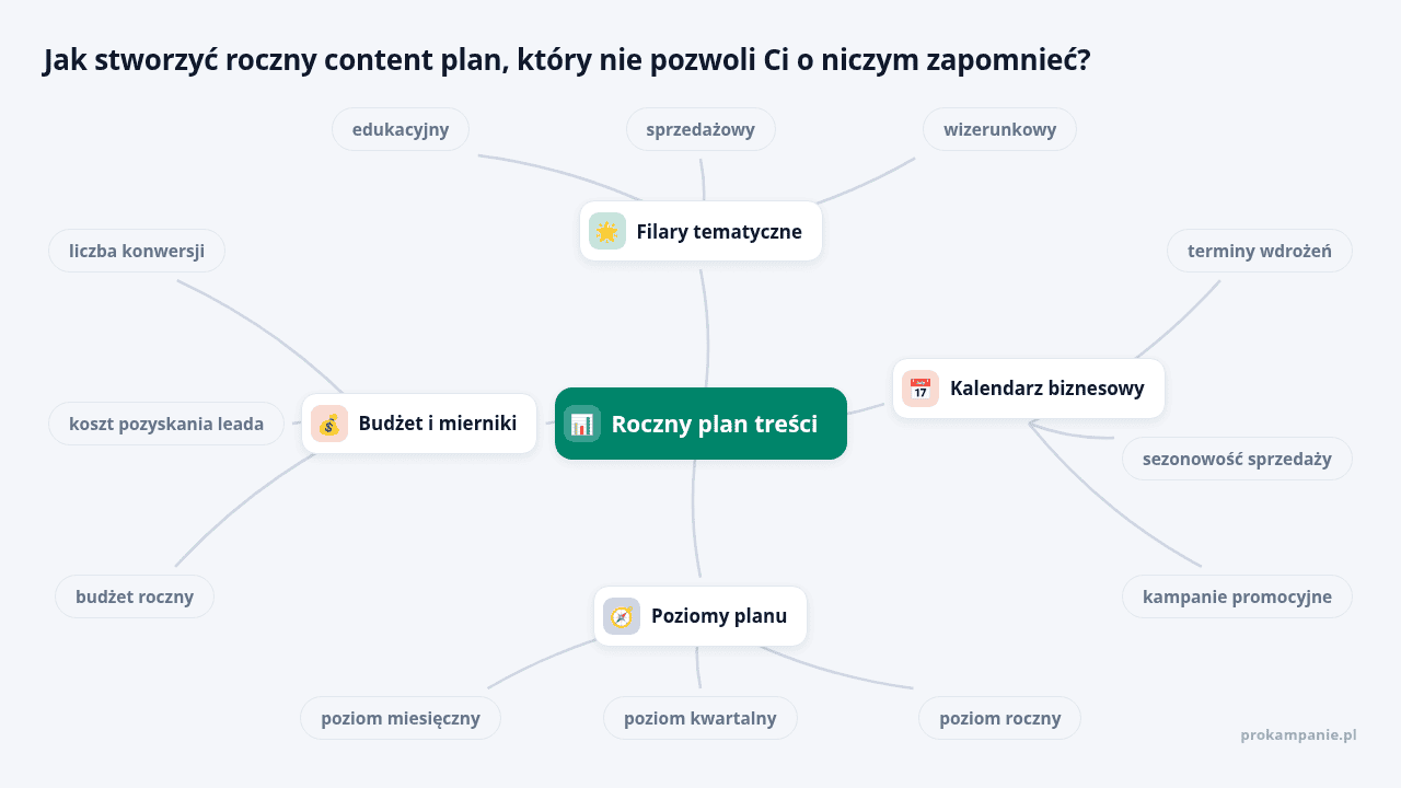 Mapa myśli: Roczny plan treści, gałęzie: Filary tematyczne, Kalendarz biznesowy, Poziomy planu, Budżet i mierniki