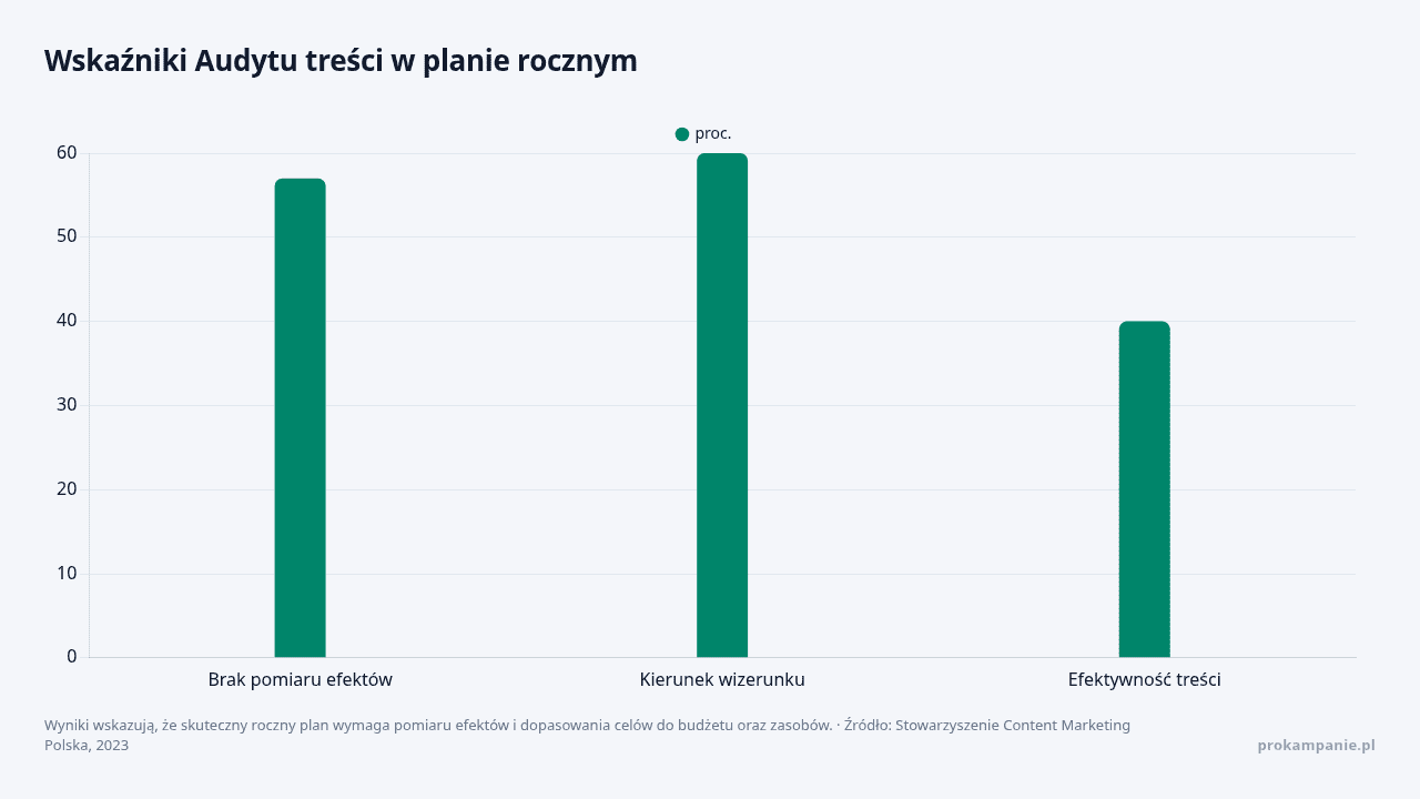 Wskaźniki Audytu treści w planie rocznym, dane w jednostce proc.