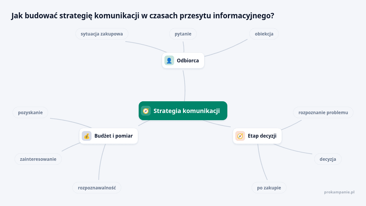 Mapa myśli: Strategia komunikacji, gałęzie: Odbiorca, Etap decyzji, Budżet i pomiar