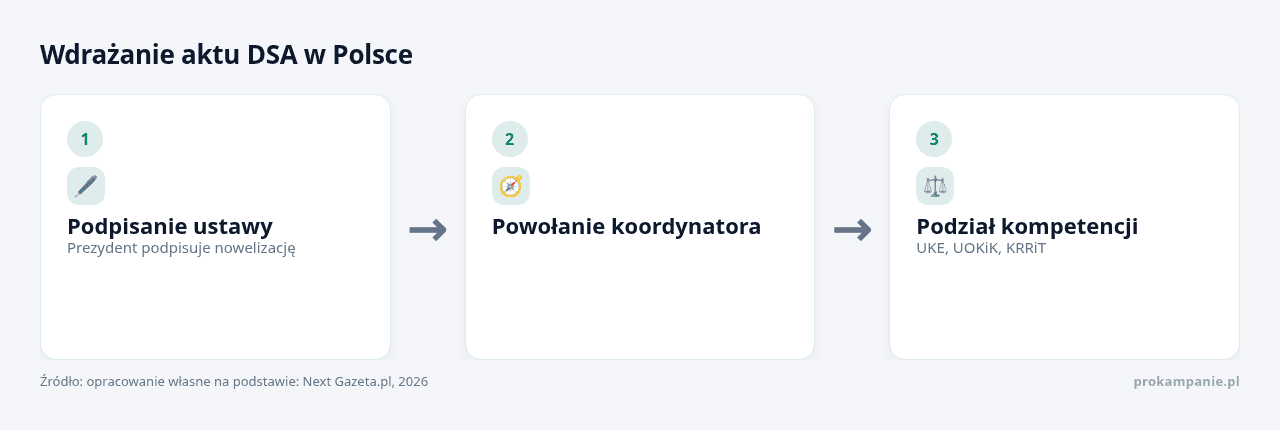 Kolejne kroki: Podpisanie ustawy, Powołanie koordynatora, Podział kompetencji