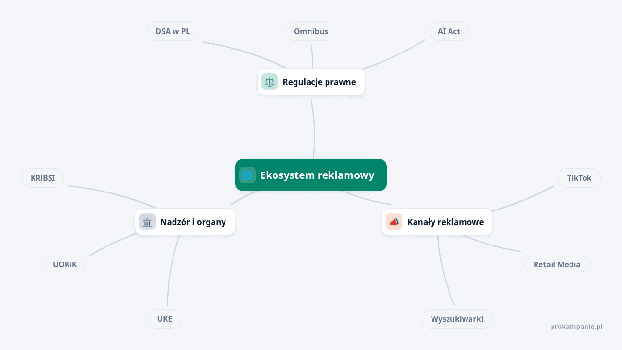 Mapa myśli: Ekosystem reklamowy, gałęzie: Regulacje prawne, Kanały reklamowe, Nadzór i organy