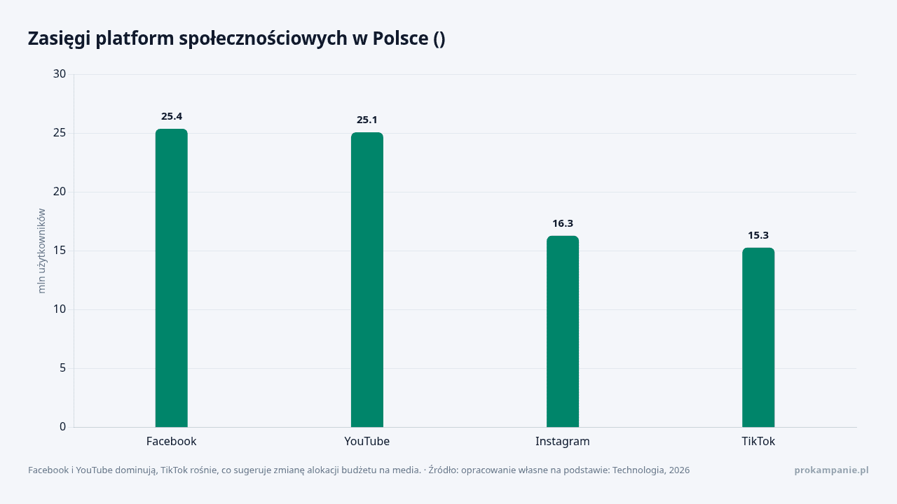 Zasięgi platform społecznościowych w Polsce (), dane w jednostce mln użytkowników